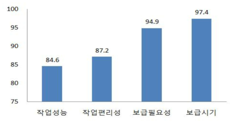 토란대 산지처리 일관기계화 기술에 대한 반응