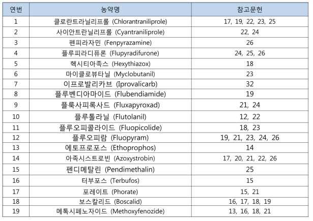 후작물 농약잔류허용기준 설정 근거자료로 이용된 참고문헌