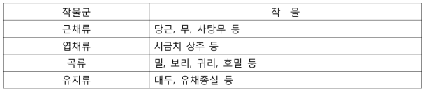 후작물 대사시험 중 작물군과 대상작물