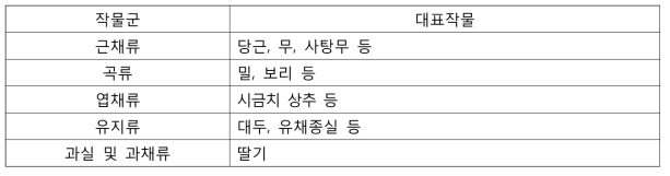 후작물 제한적 잔류시험 중 작물군과 대상작물