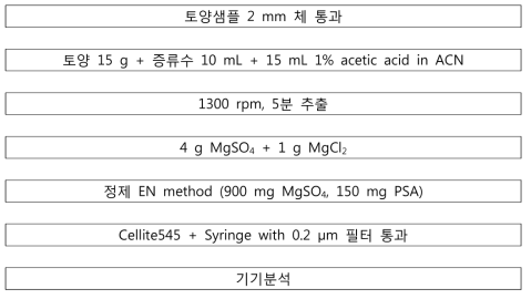 토양 QuEChERS 전처리법