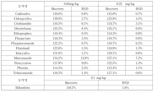 농약별 회수율시험 결과