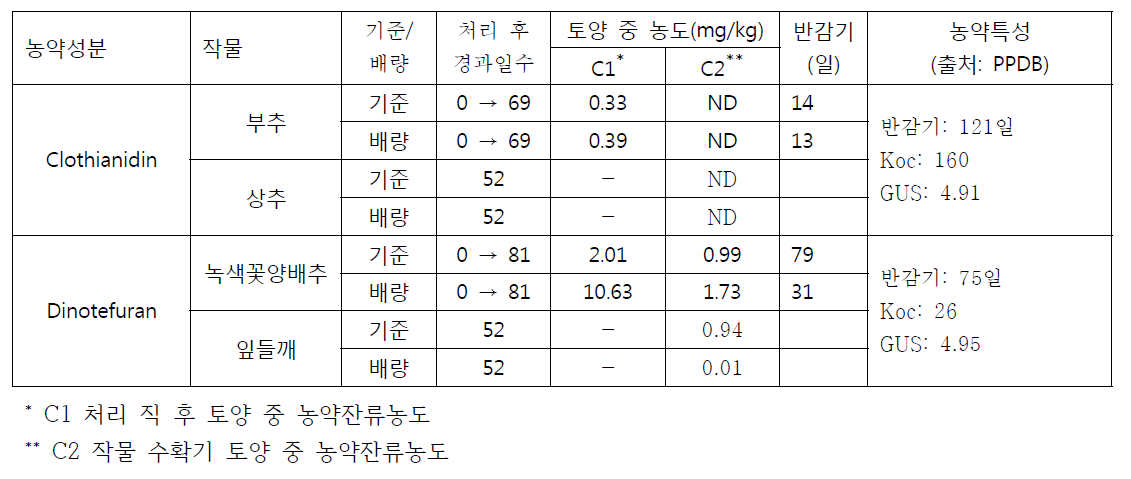 Neonicotinoid계 농약 처리 후 작물 수확기 토양 중 농약잔류농도