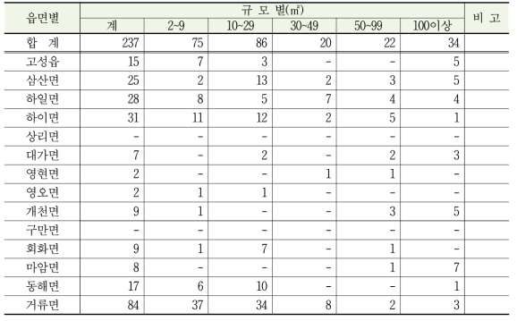 둠벙 실태조사 집계표(2011, 면적 2㎡ 이하 제외)