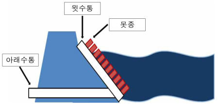 못에 설치한 수통과 못종의 구조