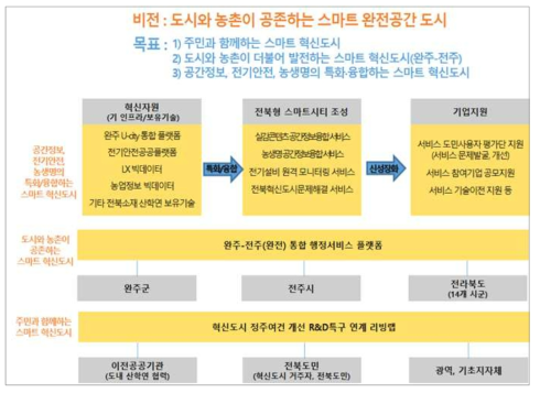 전북혁신도시 스마트시티 5개년 계획