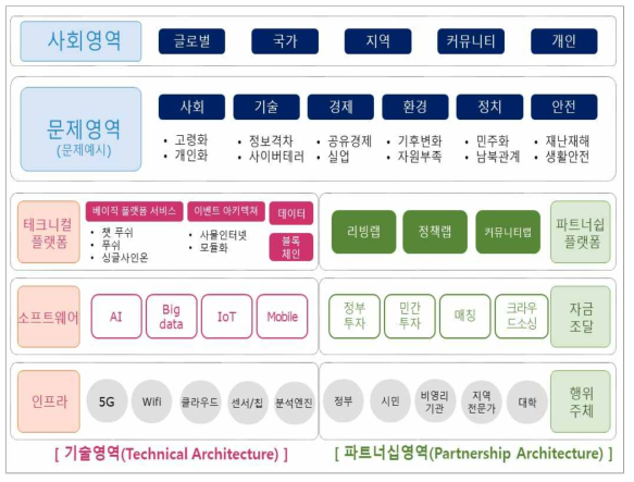 디지털 기반 지역혁신 프레임 워크 자료 : 김동현(2018) 사회문제 해결형 SW 정책 발전방향, 한국정보화진흥원