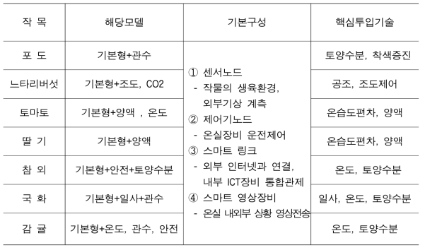 시설유형 및 작물에 적합한 1세대 스마트 팜 모델적용(농진청 기술보급과)