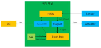 스마트팜 블랙박스 시스템 구성요소 모식도