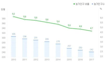 연도별 농가인구비율 및 농가인구수 변화(통계청 농립어어업조사, 2017>