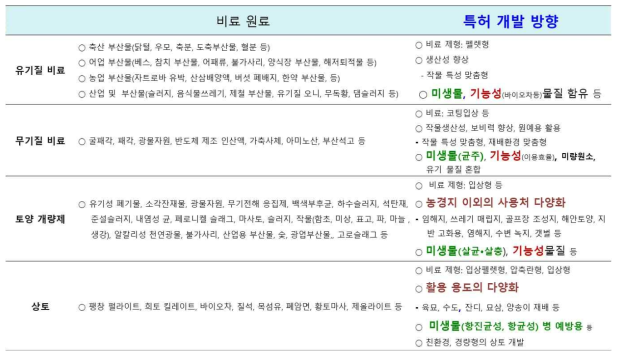 비종별 비료원료 및 특허 방향