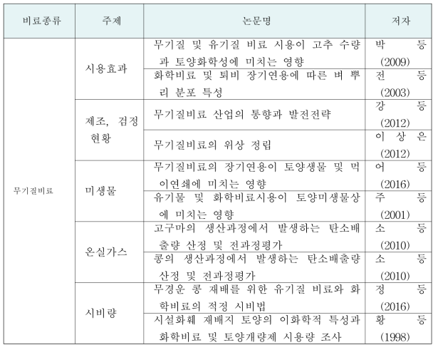 국내 무기질 비료 관련 주요 논문