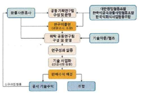 광물자원공-석회석 3조합 공동연구 프로세스 개념도(에너지경제,2016)