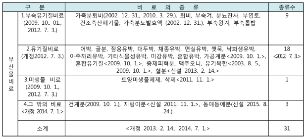 부산물 비료의 구성