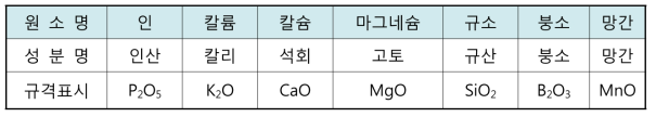 보통비료의 종류