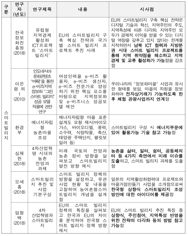 스마트빌리지 관련 연구 내용 및 시사점