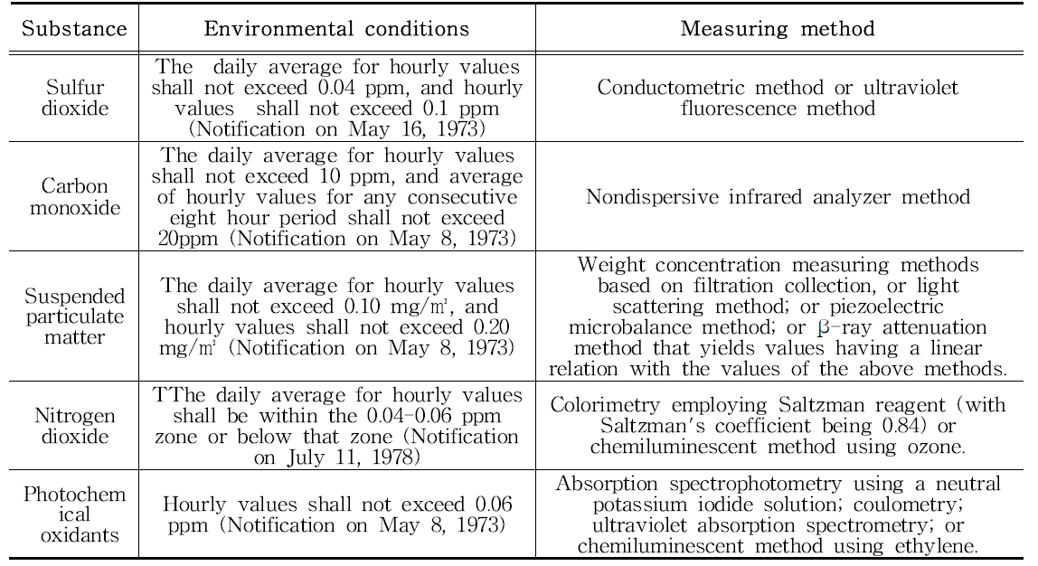 Environmental Quality Standards in Japan
