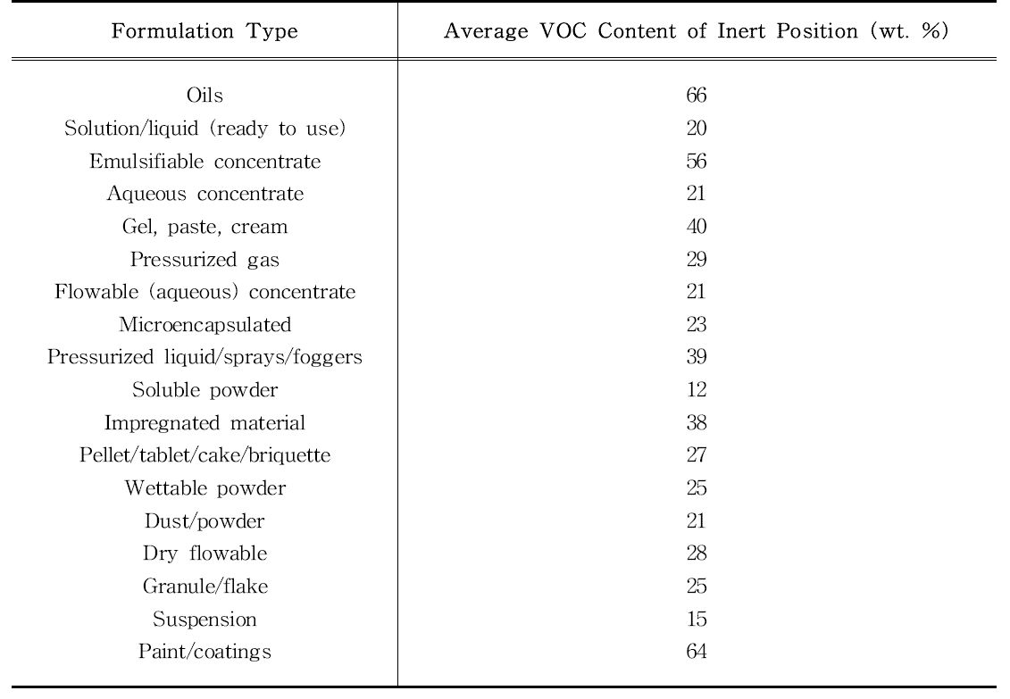 Average VOC content of pesticide inert ingredient portion, by formulation type