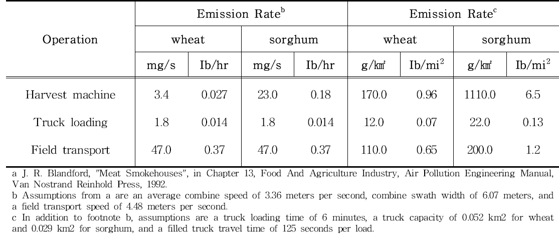 (Metric And English Units). EMISSION RATES/FACTORS FROM GRAIN HARVESTINGa Emission Factor Rating: D