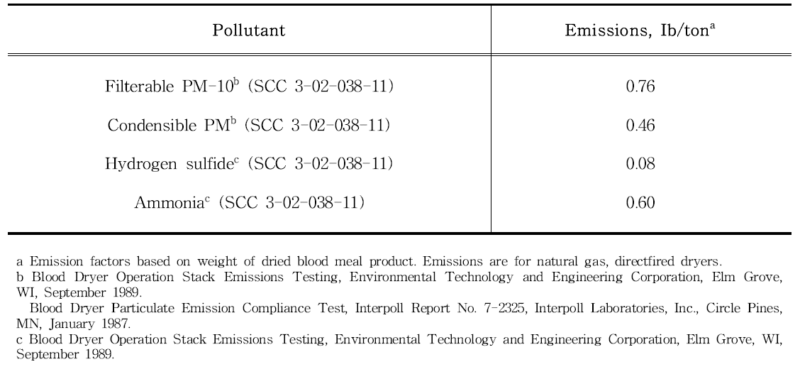 Emission Factors for Controlled Blood Dryers Emission Factor Rating: E