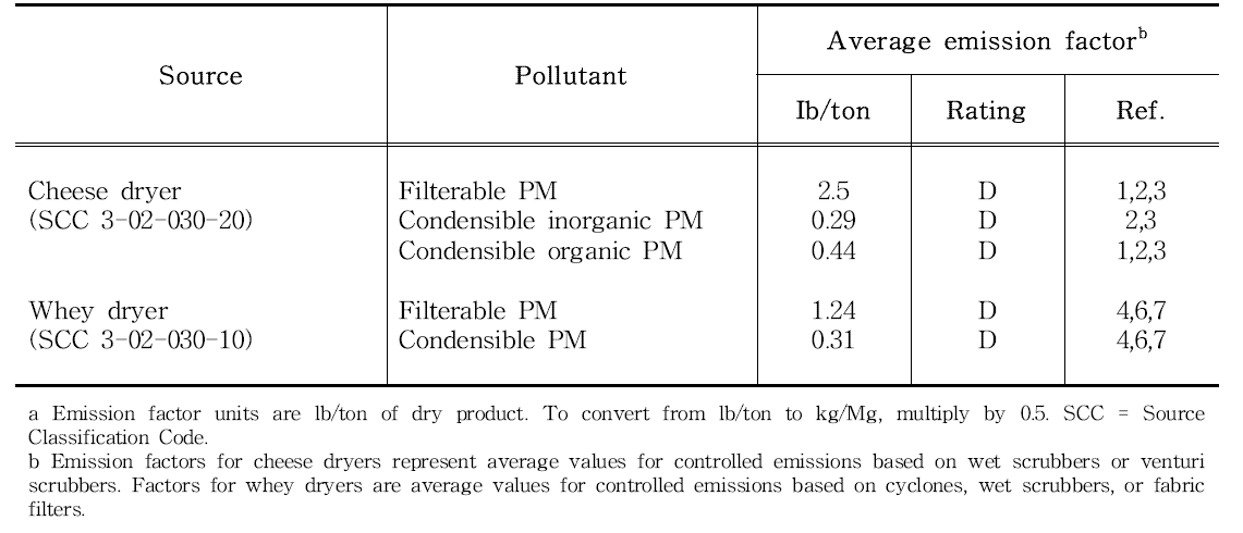 Particulate Emission Factors for Natural and Processed Cheese Manufacturea