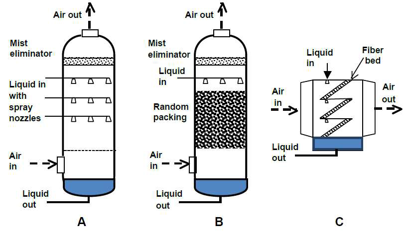 Schematic diagrams of spray scrubber (A) packed bed, (B) and fiber-bed, (C) scrubbers
