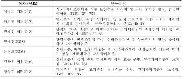 원예부문 미세먼지 식물이용 저감 기술현황 주요 문헌