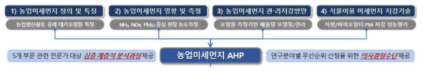 농업미세먼지 부문별 AHP(Analytic Hierarchy Process) 설계 프로세스