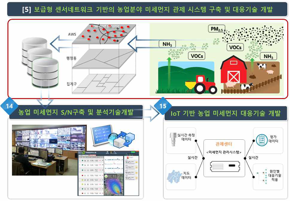 세부사업[5] 추진계획의 기본방향