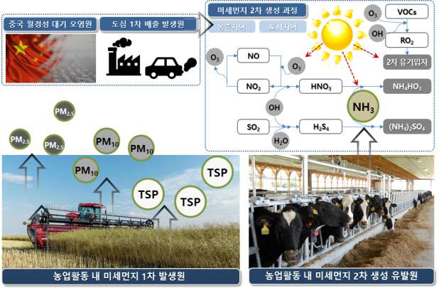 농업활동 내 미세먼지(PM2.5) 2차 생성과정