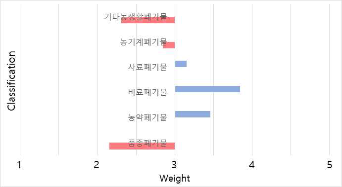 2차 미세먼지 전구체에 관한 농업생산유형 비점오염원(비토지계)의 농업미세먼지 발생 영향 정도