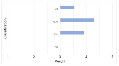 2차 미세먼지 전구체에 관한 농업미세먼지 측정 항목의 중요도(CO, SOx, NOx, O3)