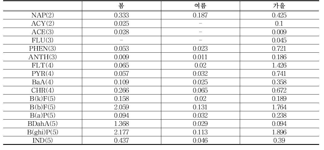 09 서울지역의 PM2.5에 포함된 계절별 PAHs 농도 (단위: ng/㎥)