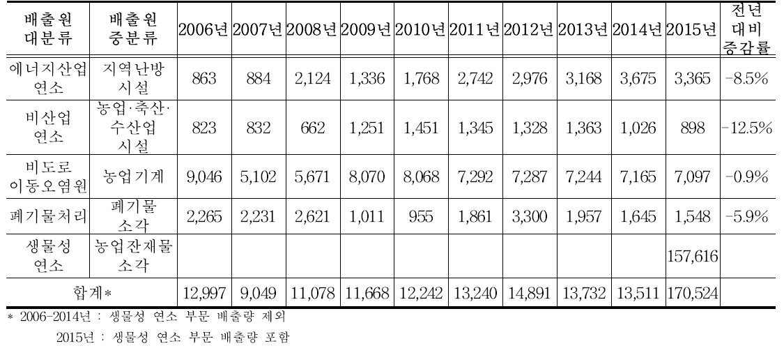 2006-2015년 배출원 중분류별 CO 배출량 (단위 : 톤)