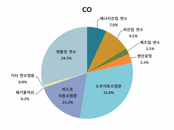 2015년 CO 대분류별 배출량 기여율