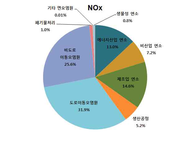 2015년 NOx 대분류별 배출량 기여율