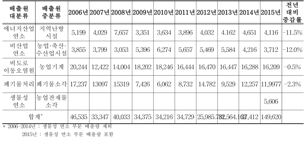 2006-2015년 배출원 중분류별 NOx 배출량 (단위 : 톤)