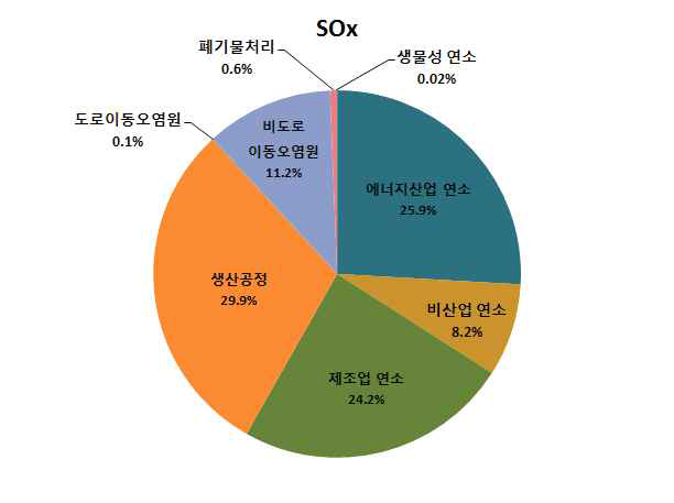 2015년 SOx 대분류별 배출량 기여율