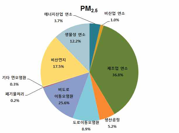 2015년 PM2.5 대분류별 배출량 기여율