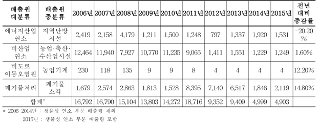 2006-2015년 배출원 중분류별 SOx 배출량 (단위 : 톤)