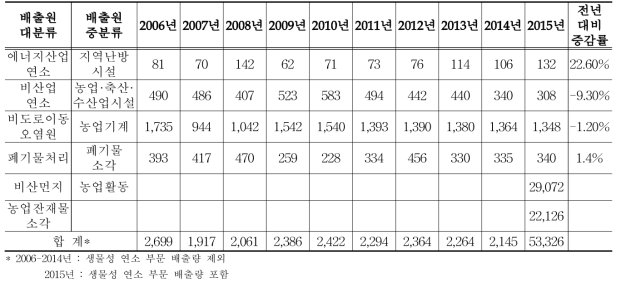 2006-2015년 배출원 중분류별 TSP 배출량 (단위 : 톤)