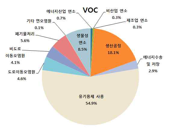 2015년 VOCs 대분류별 배출량 기여율