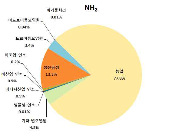 2015년 NH3 대분류별 배출량 기여율