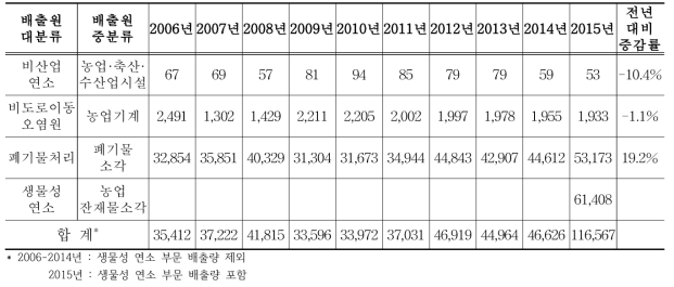 2006-2015년 배출원 중분류별 VOCs 배출량 (단위 : 톤)
