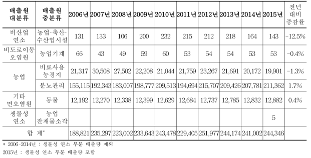 2006-2015년 배출원 중분류별 NH3 배출량 (단위 : 톤)