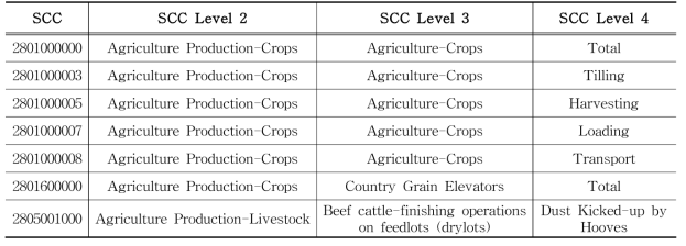 SCCs used in the 2014 NEI for the Agriculture-Crops&Livestock Dust sector