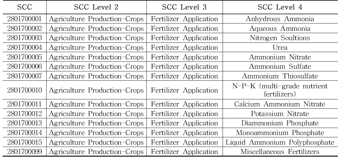 Source categories for agricultural Fertilizer Application