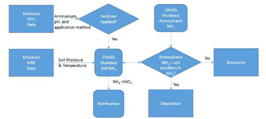 Simplified FEST-C system flow of operations in estimating NH3 emissions