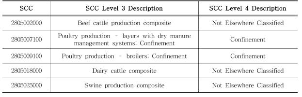 EPA-estimated livestock emission SCCs