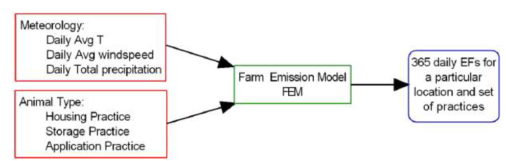 Process to produce location and practice specific daily emission factors